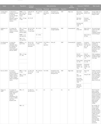 Recent developments in muscle synergy analysis in young people with neurodevelopmental diseases: A Systematic Review